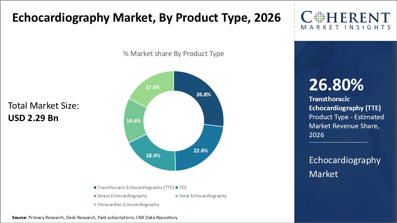 Echocardiography Market, By Product Type Echocardiography Market, By Product Type